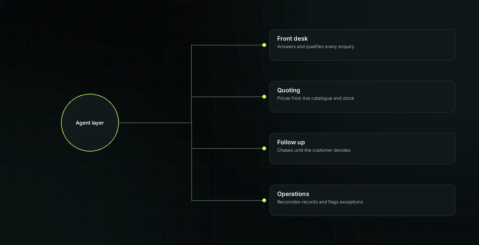 Agents that do the work, not just answer questions system map