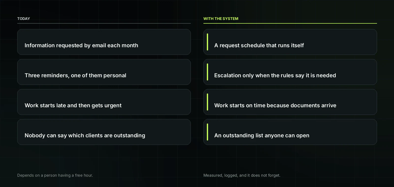 Automation for accounting practices before and after