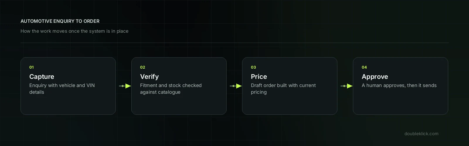 Automation for automotive and performance businesses workflow map