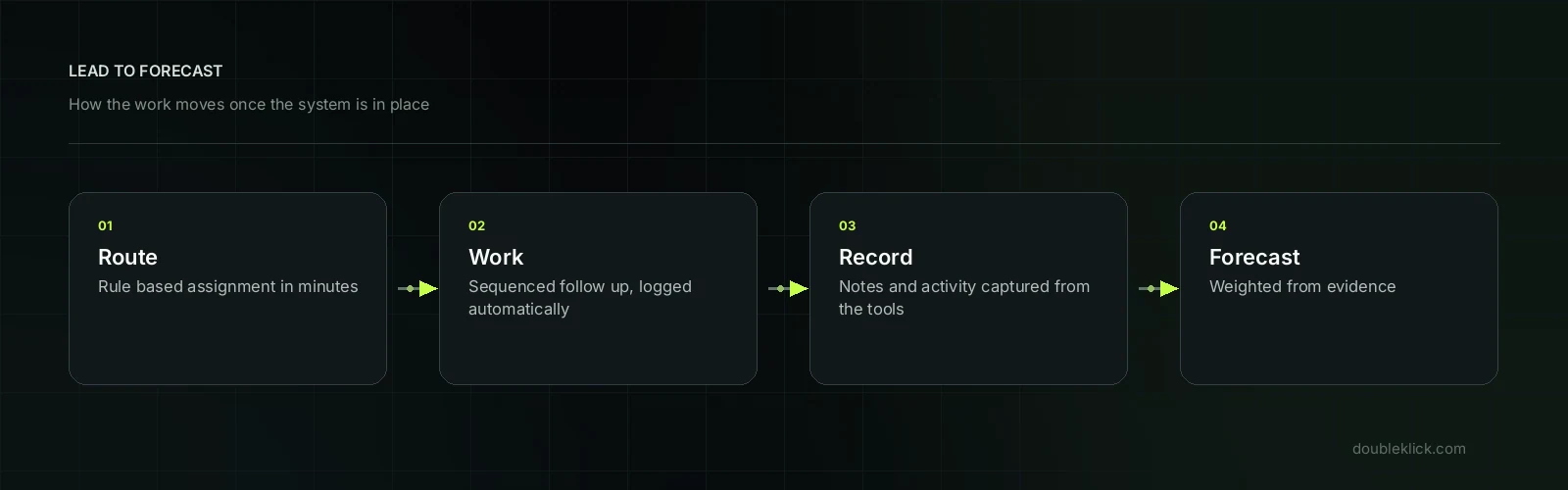 Automation for sales teams workflow map